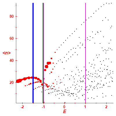 Peres lattice <N>